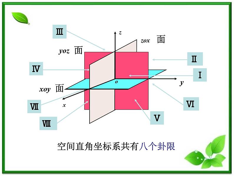 高中数学 7.5《空间直角坐标系2》课件(湘教版必修3)第3页