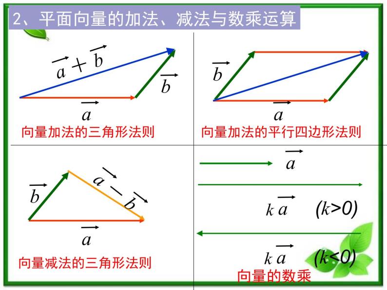 高一数学：4.3《向量与实数相乘》课件（湘教版必修二）03