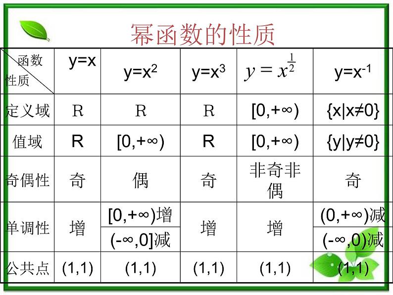 《幂函数》课件9(15张PPT)(湘教版必修1)第7页