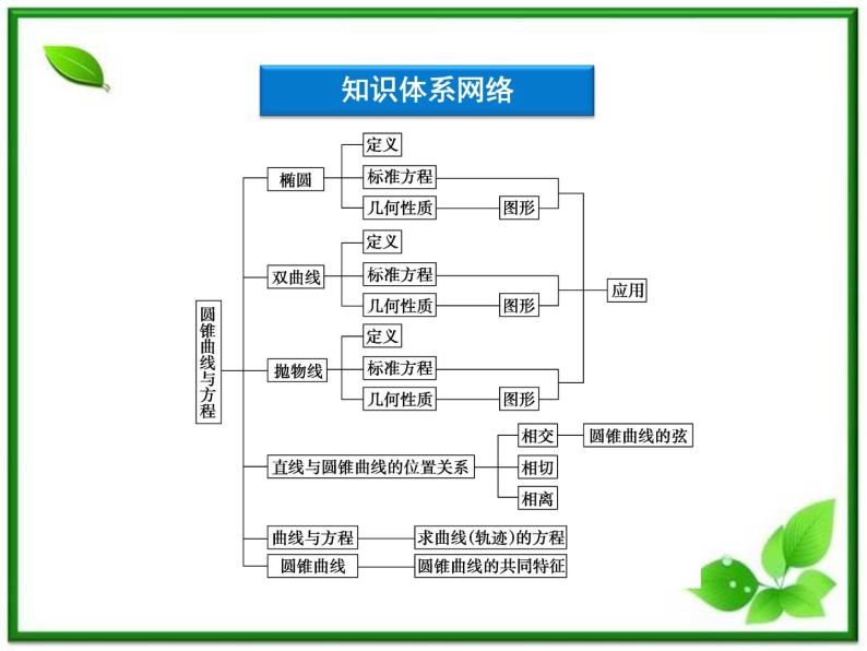 高中数学湘教版选修2-1：(课件)圆锥 本章优化总结03