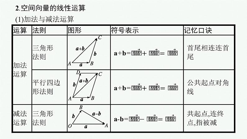 高中数学一轮总复习课件7.5 空间向量及其运算第8页