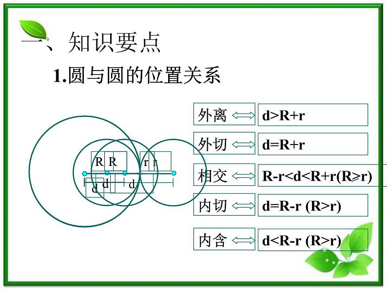 《圆与圆的位置关系》课件5(26张PPT)(人教B版必修2)教案第7页