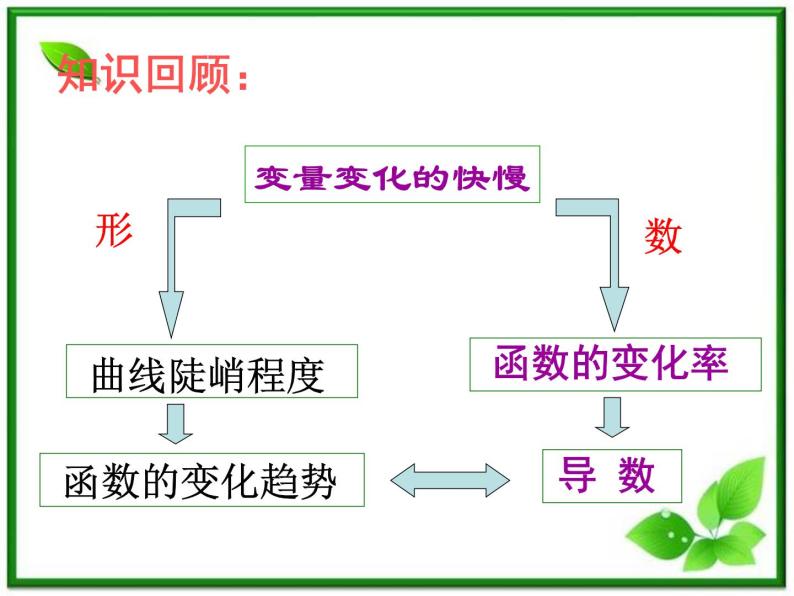 数学：1.3《函数的单调性与导数1》课件（苏教版选修2-2）02