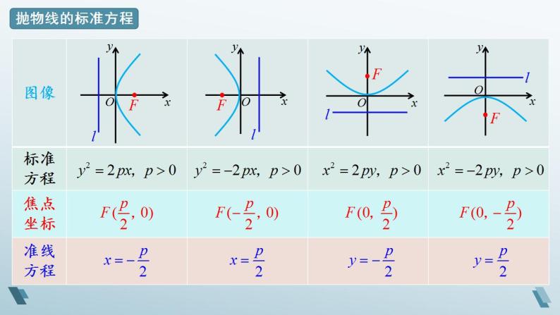 3.3.2 抛物线的简单几何性质（第一课时）课件06