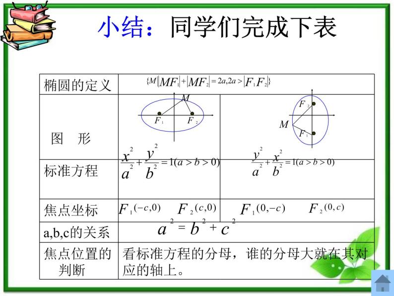 数学：2.2《椭圆》课件（新人教B版选修2-1）05