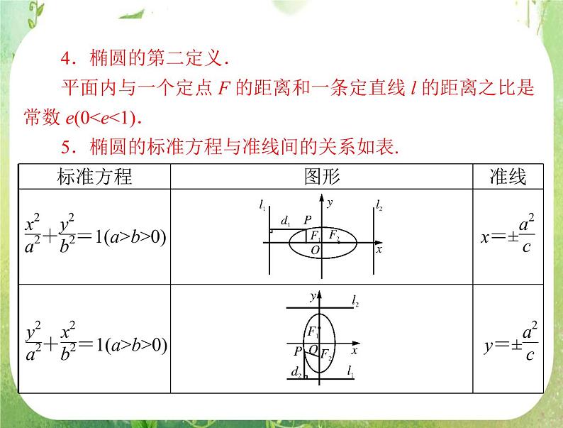 2012高二数学例题剖析课件二章 2.2.2 《椭圆的简单几何性质》(人教A版选修2-1)第5页