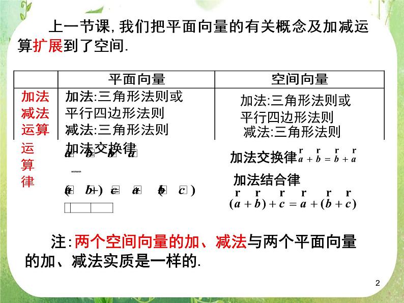 河北省保定市物探中心学校第一分校高二数学课件:3.1《空间向量及其运算》人教版选修2-1第2页