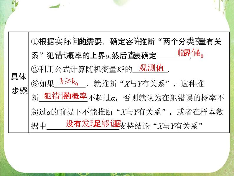2013高二数学新课程 1.2《独立性检验的基本思想及其初步应用》课件(新人教A版选修2-1)07