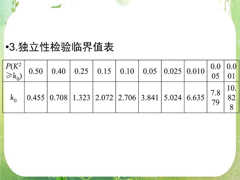2013高二数学新课程 1.2《独立性检验的基本思想及其初步应用》课件(新人教A版选修2-1)08