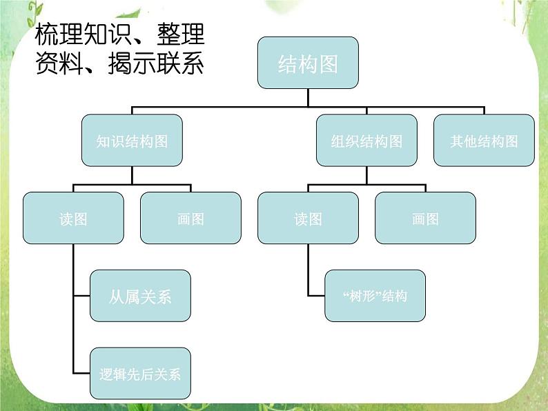 数学:4.2《结构图》课件(新人教A版选修1-2)第4页