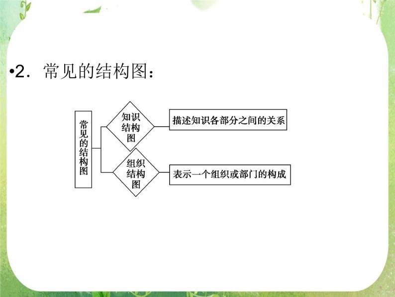 2013高二数学新课程 4.1《结构图》课件（新人教A版选修2-1）04