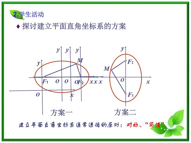 数学:2.2.1《椭圆的标准方程》课件(1)(新人教B版选修2-1)07