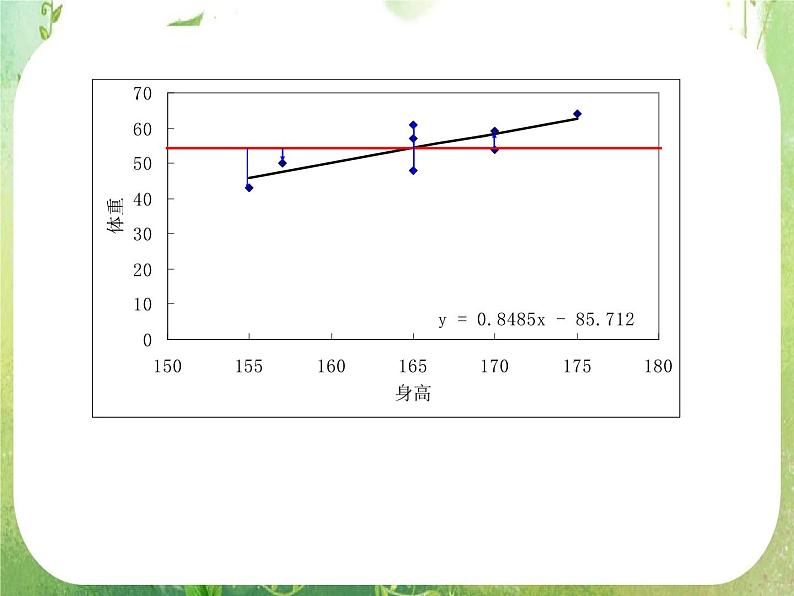 《回归分析的基本思想及其初步应用》课件2(18张PPT)(新人教A版选修2-3)04