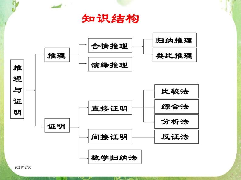 《直接证明与间接证明》课件7（14张PPT）（人教A版选修2-2）02