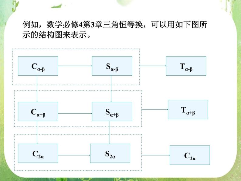 《结构图》课件4（18张PPT）（新人教A版选修1-2）04