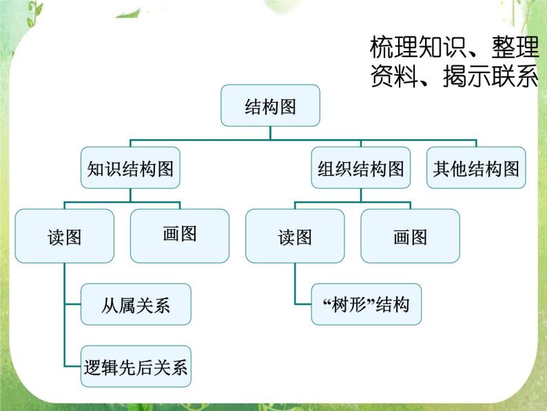 《结构图》课件4（18张PPT）（新人教A版选修1-2）05