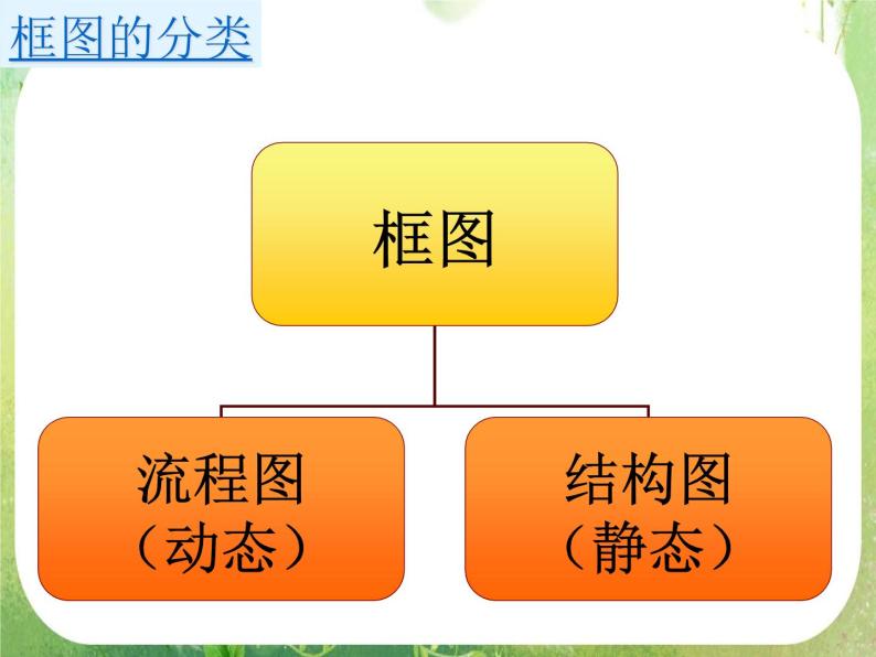 《结构图》课件2（24张PPT）（人教A版选修1-2）02