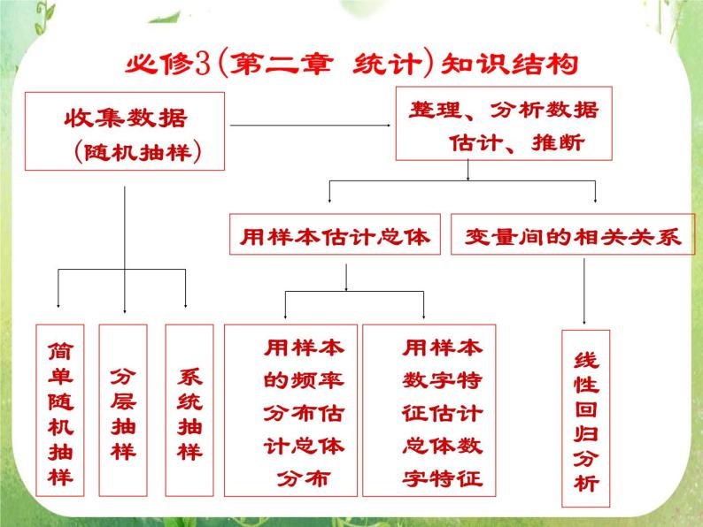 【数学】3.1回归分析的基本思想及其初步应用1课件（新人教A版选修2-3）03