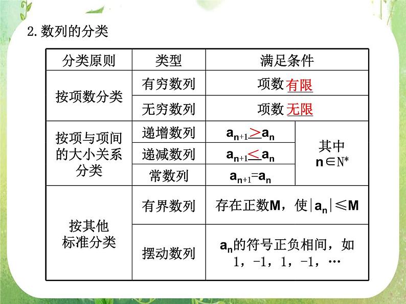 2012届高考数学一轮复习课件(理科)6.1 《数列的概念与简单表示法》新人教版必修502