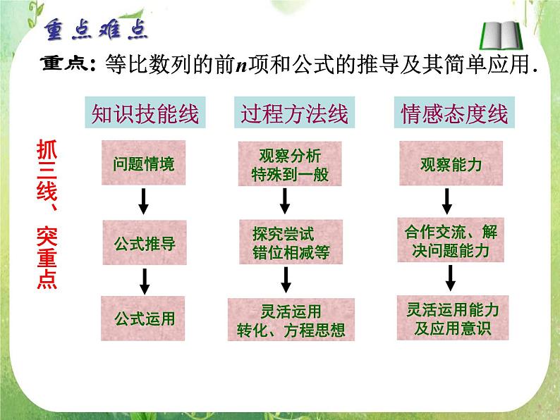《等比数列的前n项和》课件7(27张PPT)(人教A版必修5)第6页