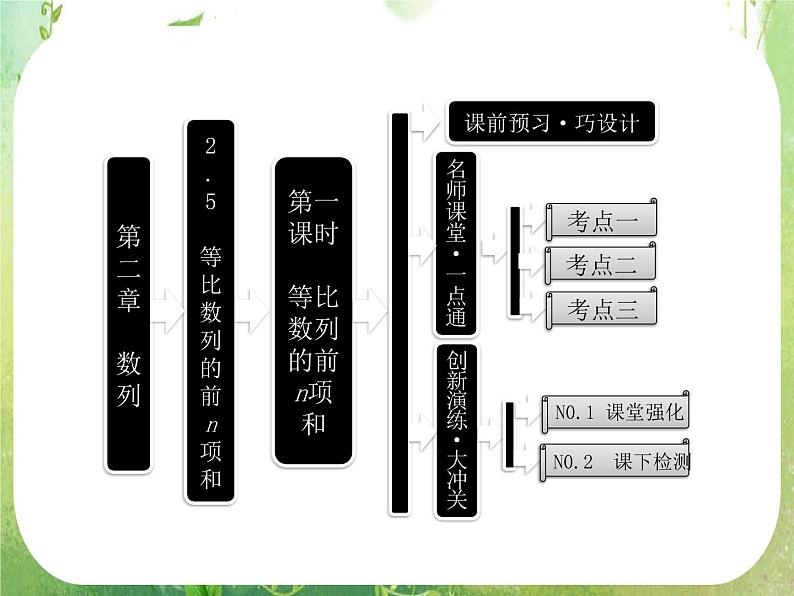 2013版高中数学 第二章 2.5等比数列的前n项和 第一课时《等比数列的前n项和》课件 新人教A版必修5第1页