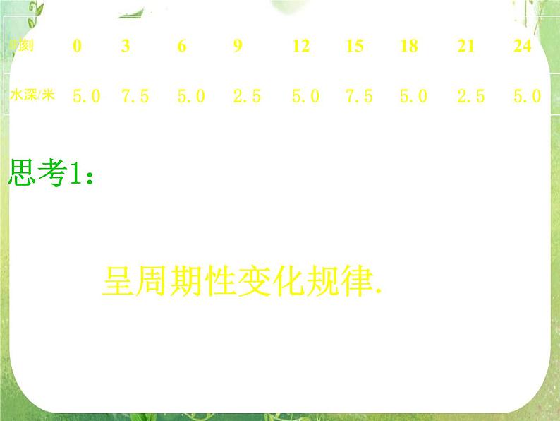 河南省洛阳市第二外国语学校高中数学新人教A版必修四课件:1.6-1三角函数模型的简单应用第7页