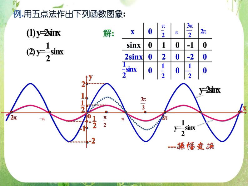 数学：1.5《函数y=Asin（ωx+ψ）》课件二（新人教A版必修四）学案04