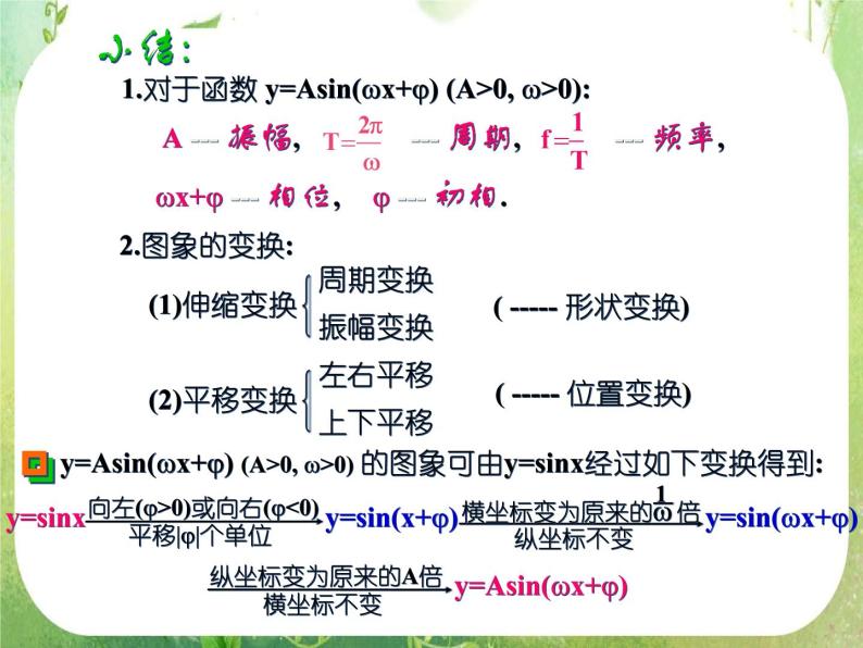 数学：1.5《函数y=Asin（ωx+ψ）》课件二（新人教A版必修四）学案07