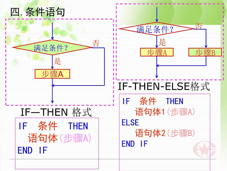河南省平顶山市第三高级中学高一数学 1.2.3《循环语句》课件(新人教A版必修3)03