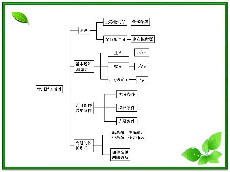 高二人教B版数学选修1-1课件1章末06