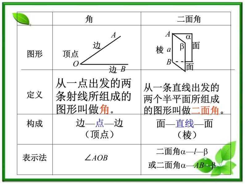 数学：3.2.4《二面角及其度量》课件（5）（新人教B版选修2-1）06