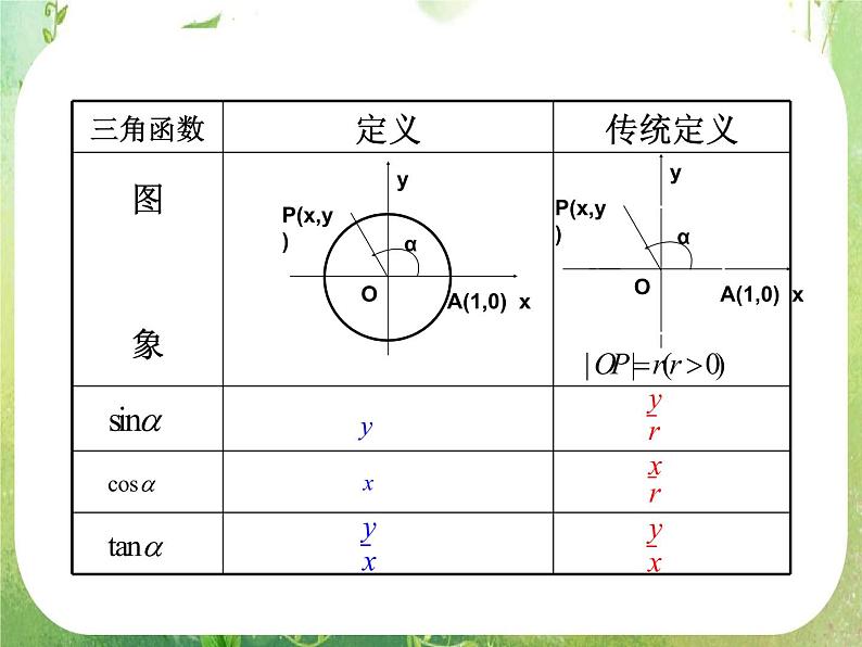 浙江省乐清市白象中学高中数学课件 1.2.1任意角的三角函数第二课时三角函数线第3页