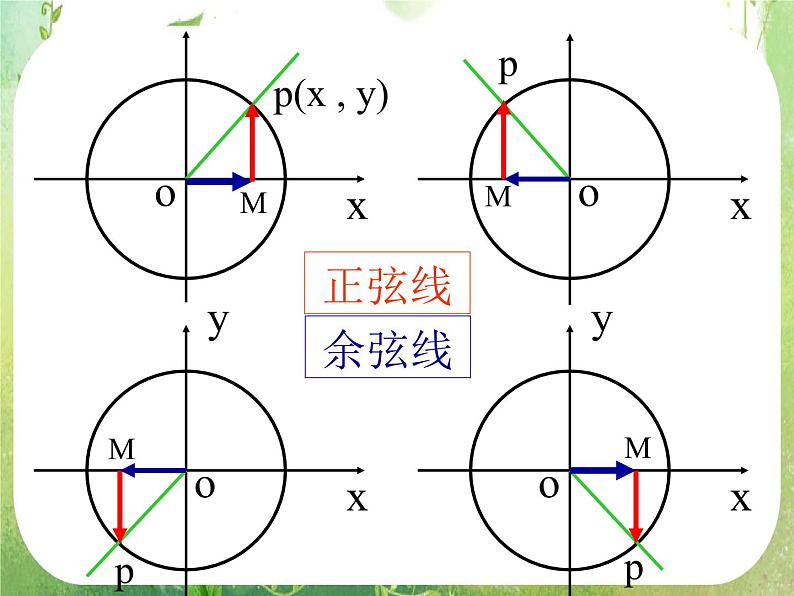 浙江省乐清市白象中学高中数学课件 1.2.1任意角的三角函数第二课时三角函数线第5页