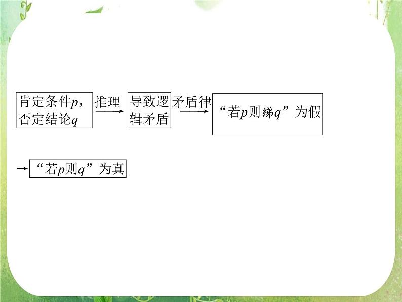 2013高二数学新课程 2.2.2《反证法》课件(新人教A版选修2-2)06
