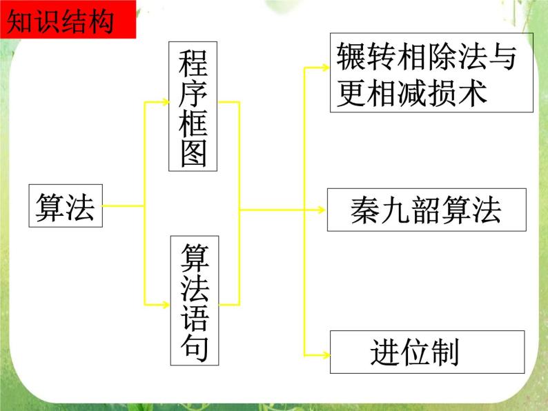 甘肃省金昌市第一中学高一数学《算法初步》课件 （新人教B版必修3）02