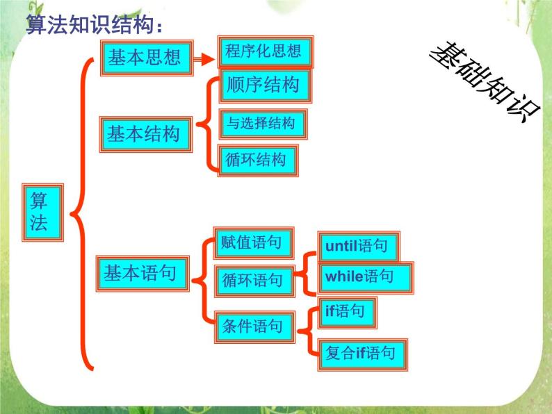 甘肃省金昌市第一中学高一数学《算法》复习课（2）（新人教A版必修3）课件PPT02