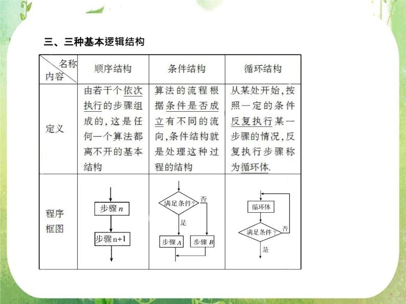 2012一轮复习全套复习课件--《算法初步、推理证明与复数》第1课时 算法与框图06