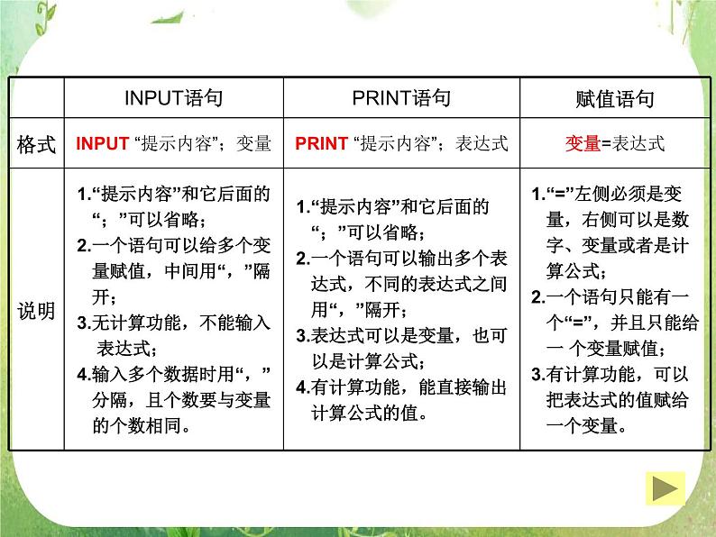 数学:1.2.1《输入、输出和赋值语句》课件(第1课时)第7页