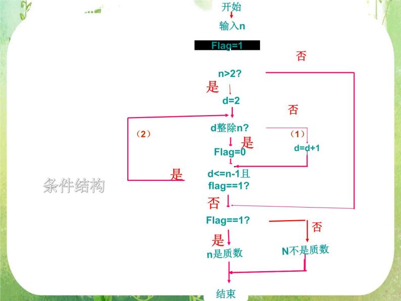 高中数学 1.1.2程序框图1课件 新人教A版必修306