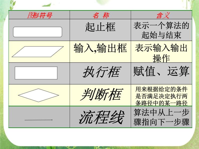 数学：1.1.2《程序框图》课件（人教A版必修3）04