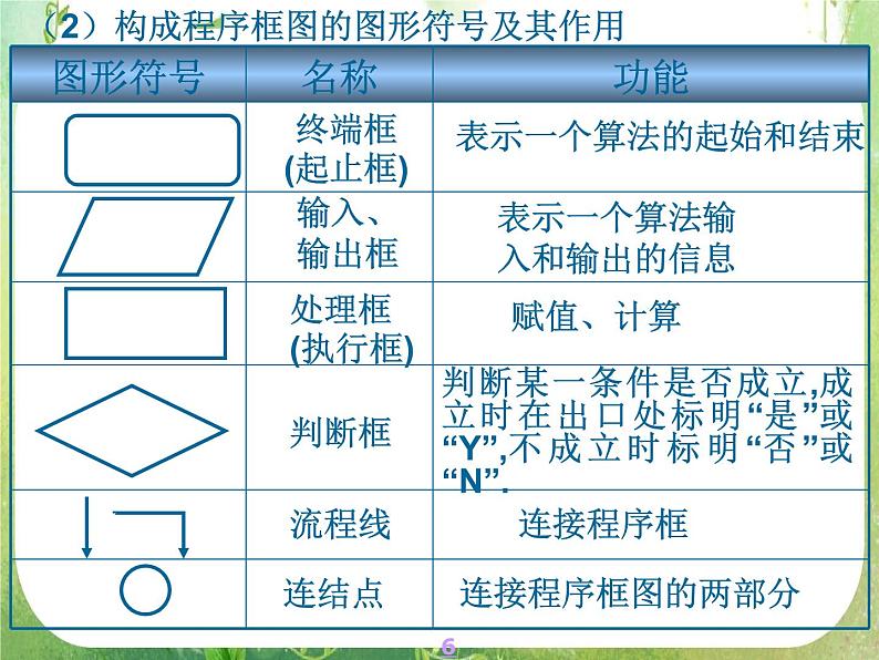 高一数学人教A版必修3课件:1.1.2 《程序框图》5第6页