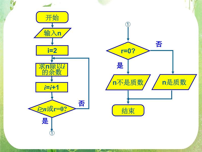 高一数学人教A版必修3课件:1.1.2 《程序框图》5第7页