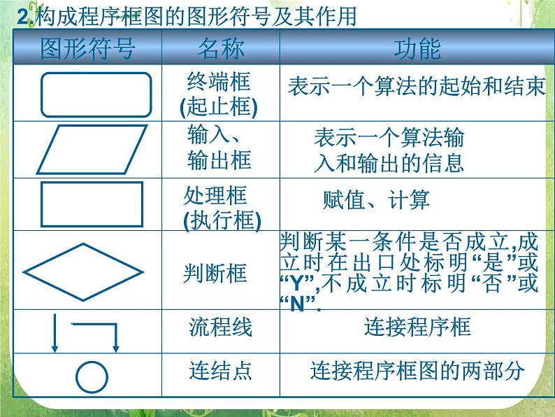 高一数学人教A版必修3课件:1.1.2 《程序框图》5第8页