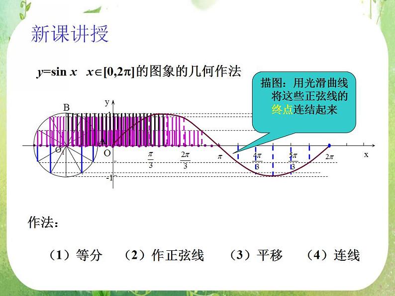 山东省冠县武训高中数学《1.4.1正弦、余弦函数的图象》课件 新人教A版必修4第4页