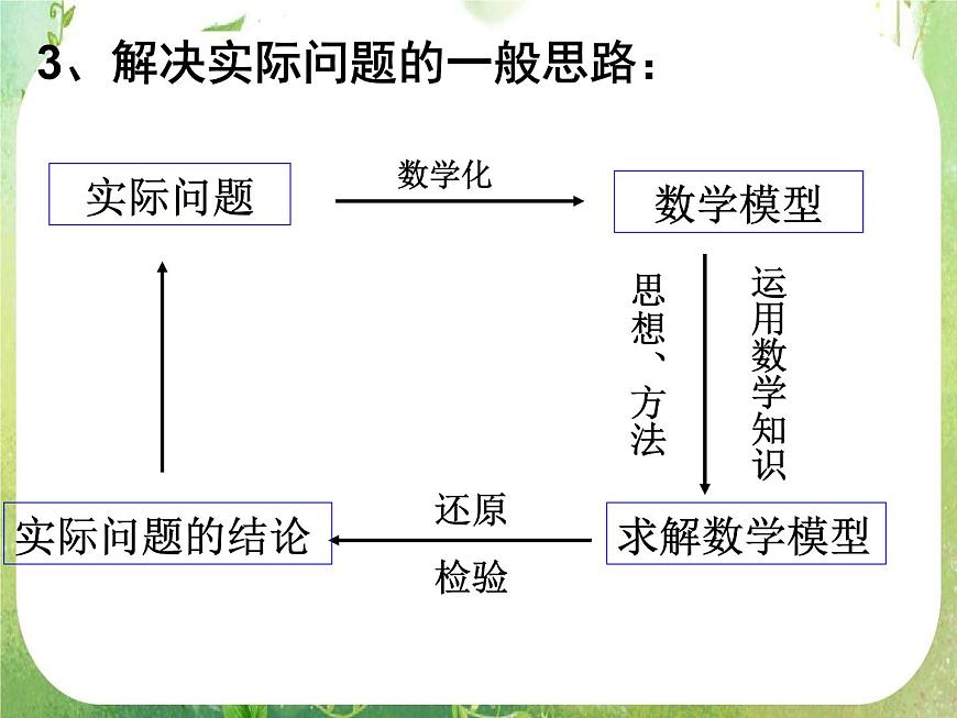 2013高二數(shù)學(xué)新課程 1.2.1《幾個(gè)常用函數(shù)的導(dǎo)數(shù)》素材(新人教A版選修2-2)課件PPT第6頁
