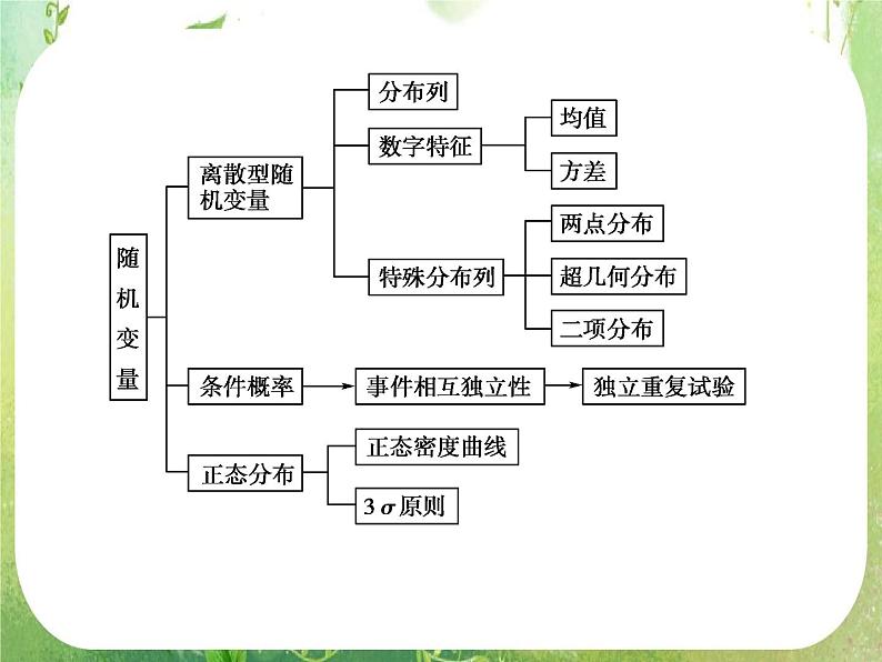 2012新课标同步导学数学(人教A)选修2-3:2章整合 精品课件第3页