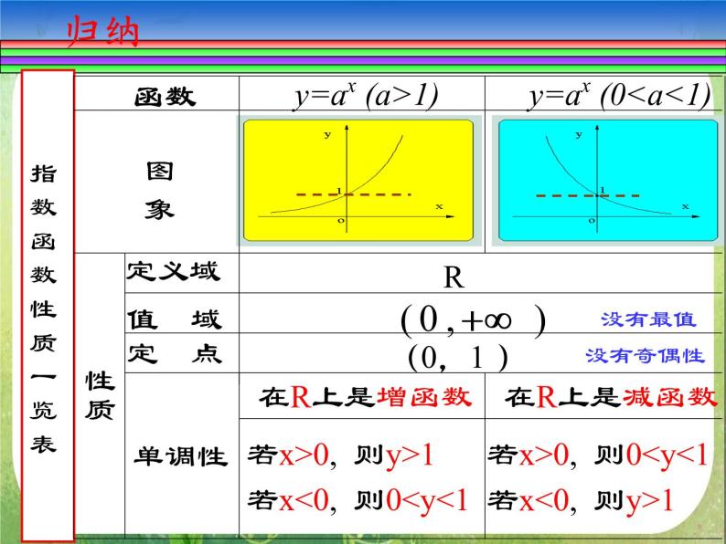 浙江省乐清市白象中学高中数学人教新课标A版必修一 2.1.2《指数函数及其性质》(第二课时)课件PPT05