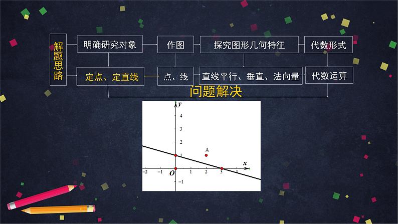 13.高二【数学(人教B版)】第二章 平面解析几何小结(1)-课件第5页