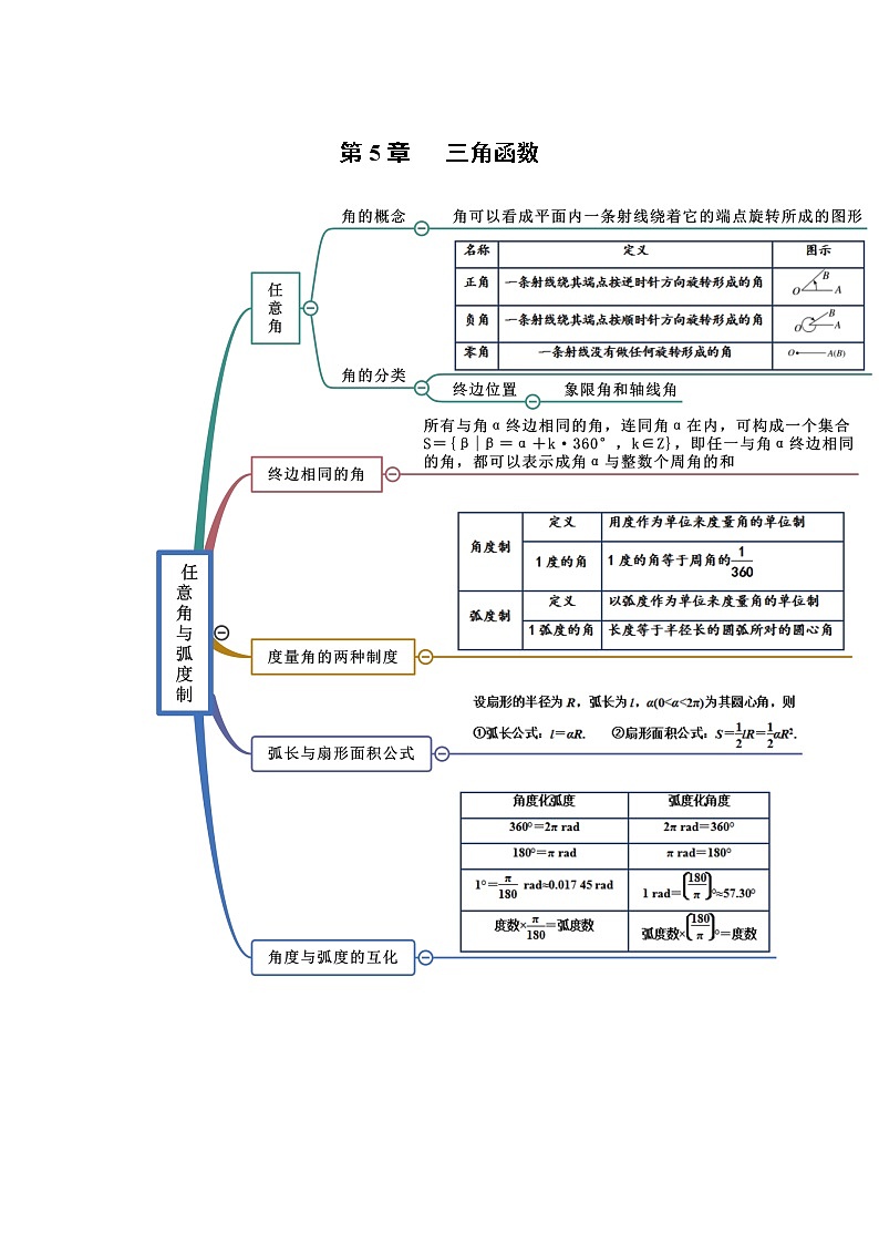 2022年高中数学人教A版 必修第一册 第5章 三角函数 思维导图01