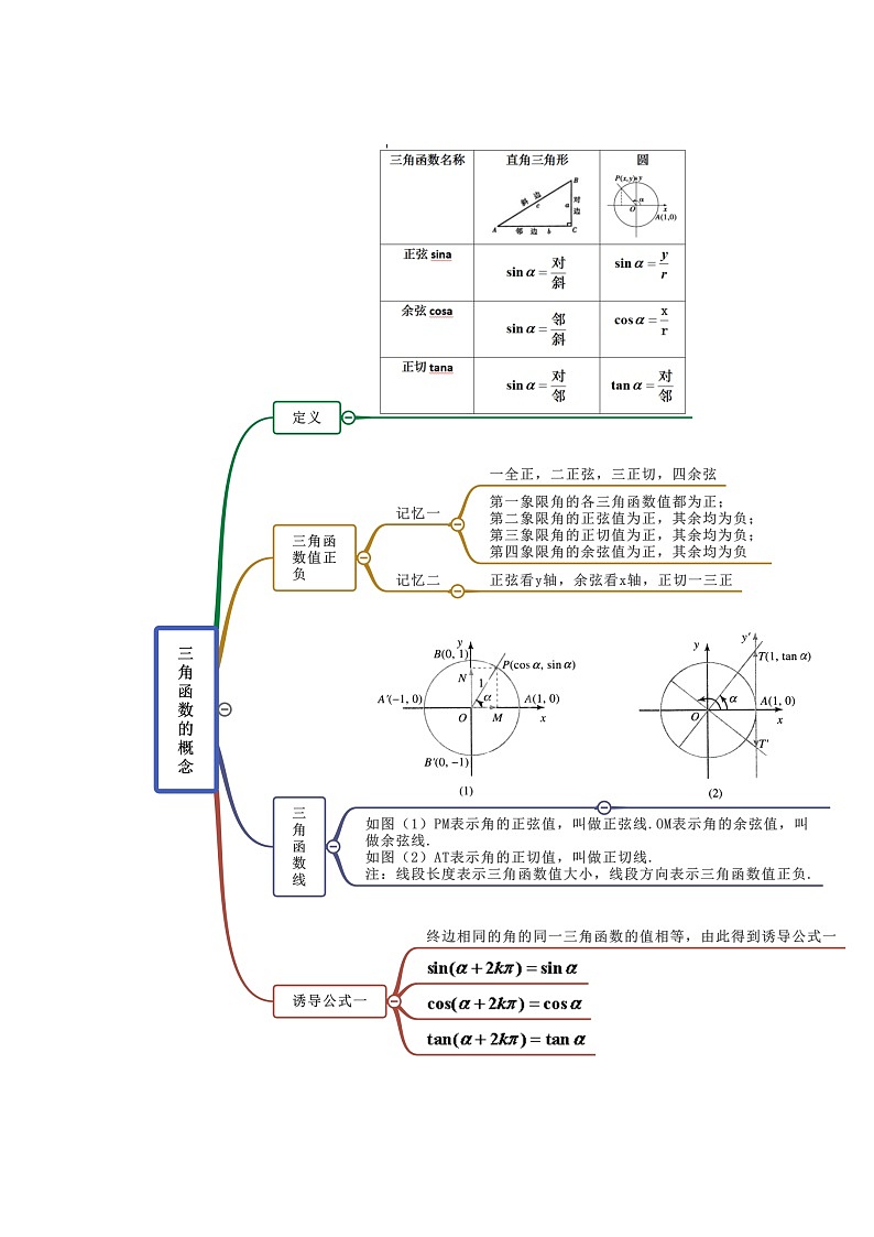2022年高中数学人教A版 必修第一册 第5章 三角函数 思维导图02